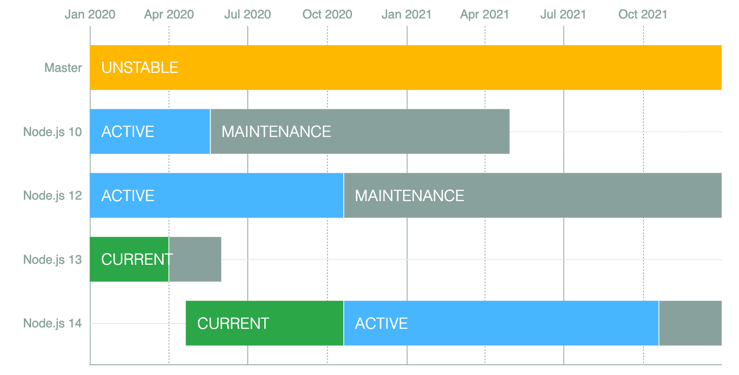 NodeJS Release